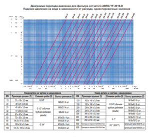 Фильтр сетчатый фланцевый ABRA-YF-3016-D125